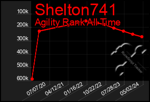 Total Graph of Shelton741