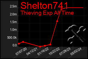 Total Graph of Shelton741