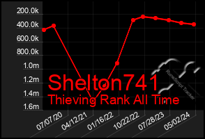 Total Graph of Shelton741