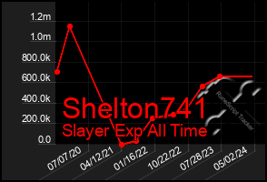 Total Graph of Shelton741