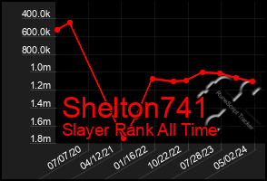 Total Graph of Shelton741