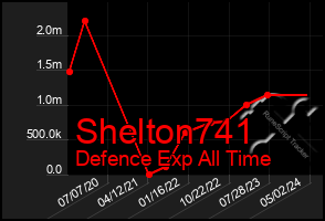 Total Graph of Shelton741