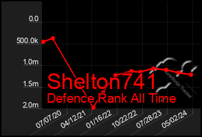 Total Graph of Shelton741