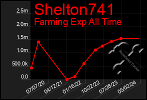 Total Graph of Shelton741