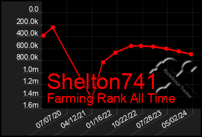 Total Graph of Shelton741