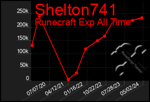 Total Graph of Shelton741