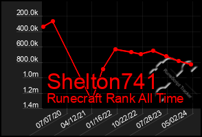 Total Graph of Shelton741