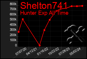 Total Graph of Shelton741