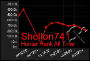 Total Graph of Shelton741