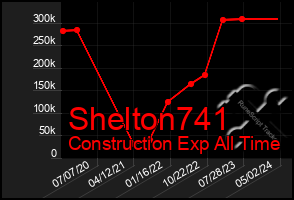 Total Graph of Shelton741