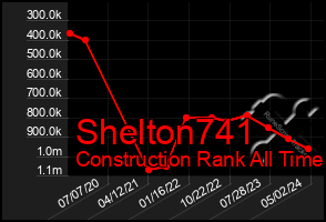 Total Graph of Shelton741