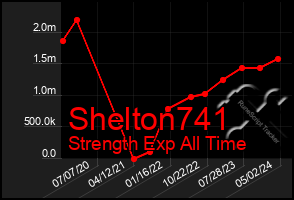 Total Graph of Shelton741