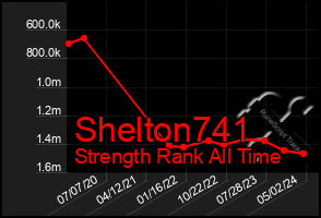 Total Graph of Shelton741