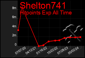 Total Graph of Shelton741