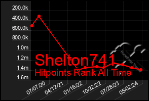 Total Graph of Shelton741