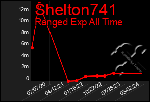 Total Graph of Shelton741