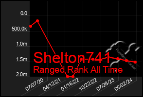 Total Graph of Shelton741