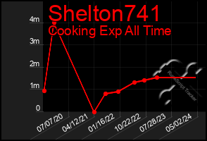 Total Graph of Shelton741