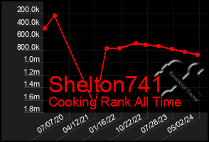 Total Graph of Shelton741