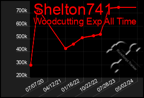 Total Graph of Shelton741