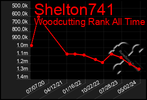 Total Graph of Shelton741