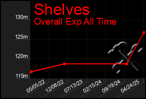 Total Graph of Shelves