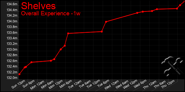 1 Week Graph of Shelves