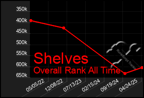 Total Graph of Shelves