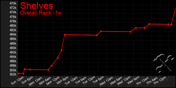 1 Week Graph of Shelves