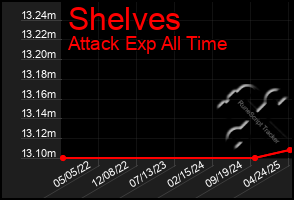 Total Graph of Shelves