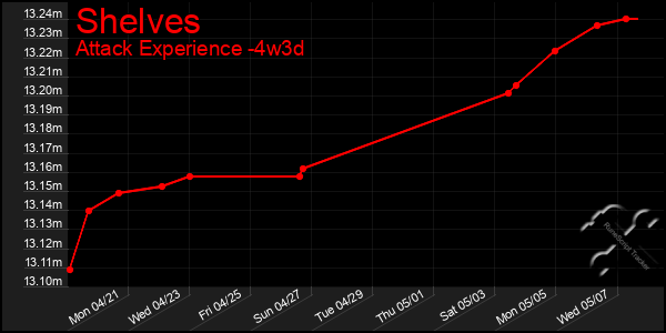 Last 31 Days Graph of Shelves
