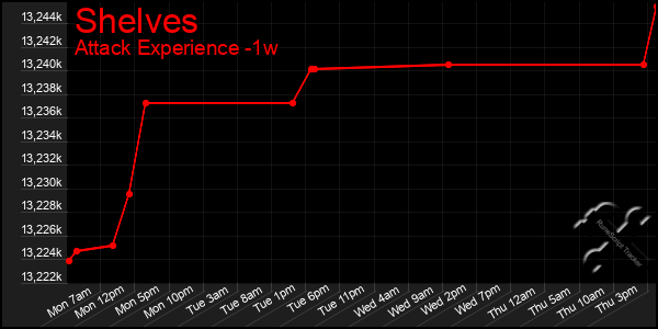 Last 7 Days Graph of Shelves