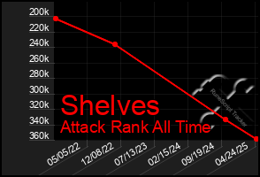 Total Graph of Shelves