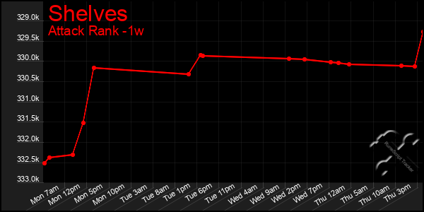 Last 7 Days Graph of Shelves