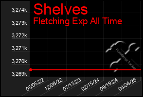 Total Graph of Shelves