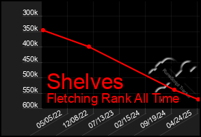 Total Graph of Shelves