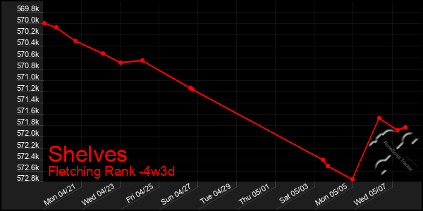 Last 31 Days Graph of Shelves