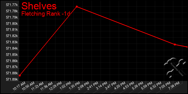 Last 24 Hours Graph of Shelves
