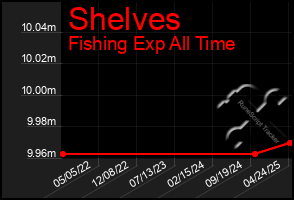 Total Graph of Shelves
