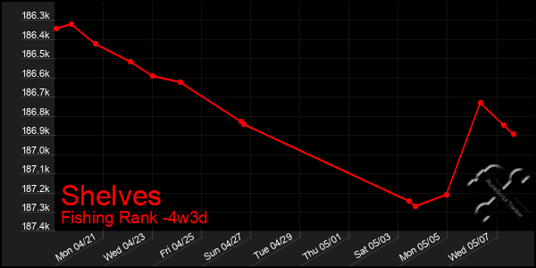 Last 31 Days Graph of Shelves