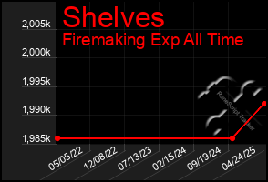 Total Graph of Shelves