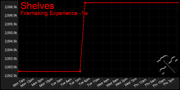 Last 7 Days Graph of Shelves