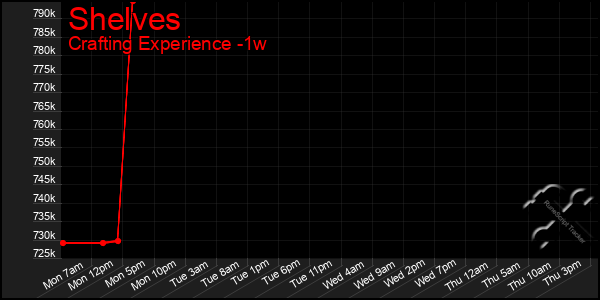 Last 7 Days Graph of Shelves