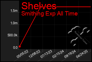 Total Graph of Shelves