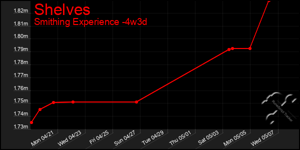 Last 31 Days Graph of Shelves