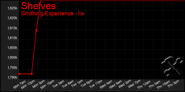 Last 7 Days Graph of Shelves