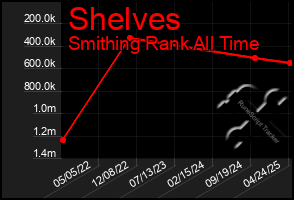 Total Graph of Shelves