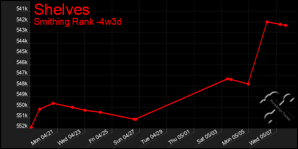 Last 31 Days Graph of Shelves