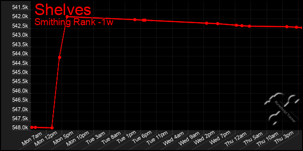 Last 7 Days Graph of Shelves