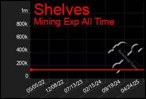 Total Graph of Shelves